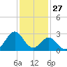 Morehead City tide chart for Friday, December 27, 2024