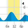 Morehead City tide chart for Wednesday, December 4, 2024