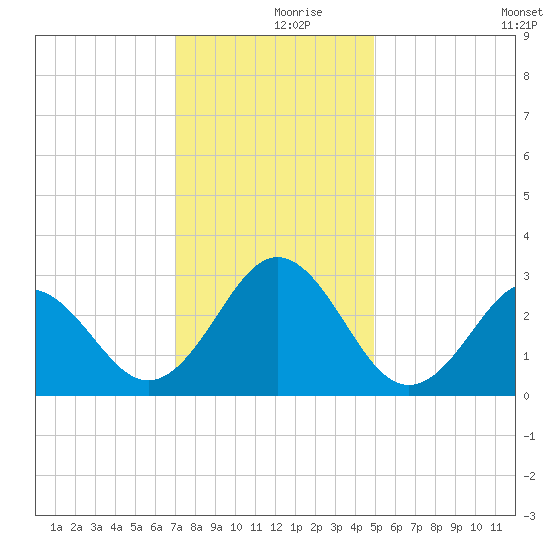 Morehead City tide chart for Saturday, December 7, 2024