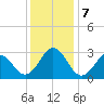 Morehead City tide chart for Saturday, December 7, 2024