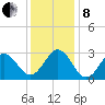 Morehead City tide chart for Sunday, December 8, 2024