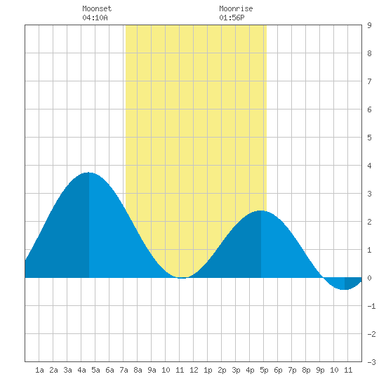 Morehead City tide chart for Friday, January 10, 2025