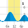 Morehead City tide chart for Wednesday, January 1, 2025