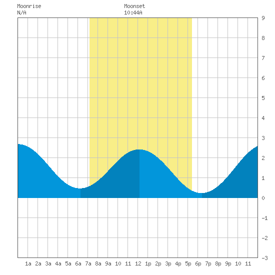Morehead City tide chart for Monday, January 20, 2025