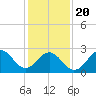 Morehead City tide chart for Monday, January 20, 2025