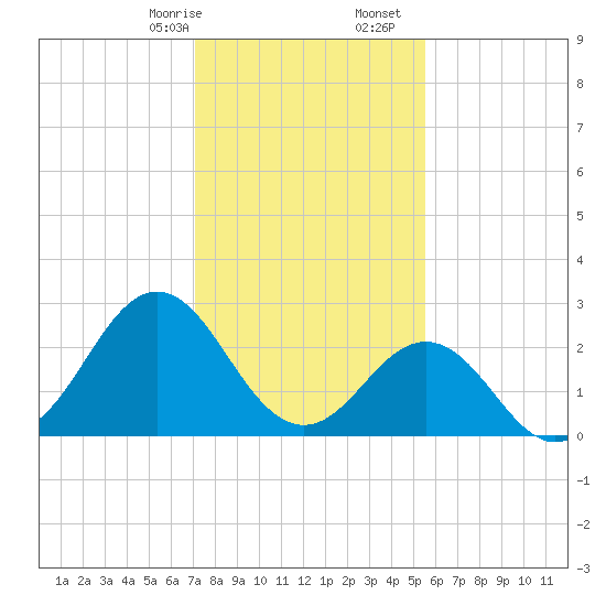 Morehead City tide chart for Sunday, January 26, 2025