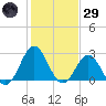 Morehead City tide chart for Wednesday, January 29, 2025