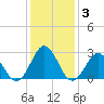 Morehead City tide chart for Friday, January 3, 2025