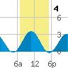 Morehead City tide chart for Saturday, January 4, 2025