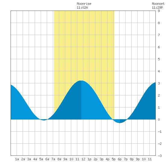 Morehead City tide chart for Sunday, January 5, 2025