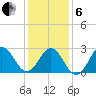 Morehead City tide chart for Monday, January 6, 2025