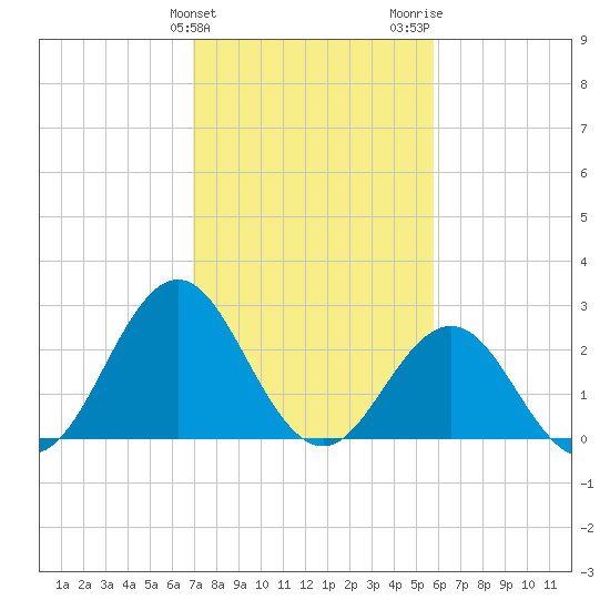 Morehead City tide chart for Monday, February 10, 2025