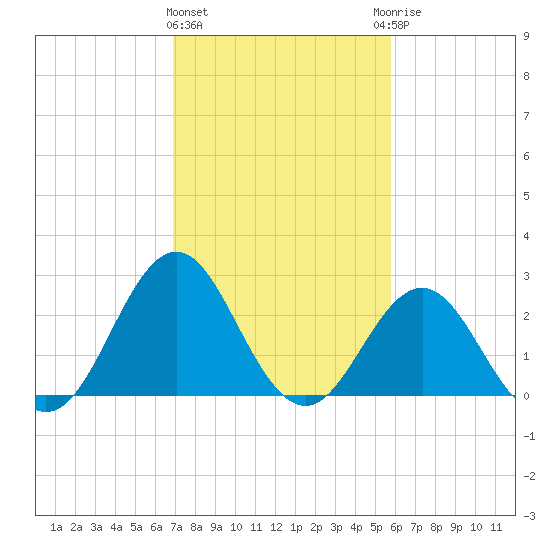 Morehead City tide chart for Tuesday, February 11, 2025