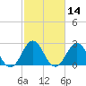 Morehead City tide chart for Friday, February 14, 2025