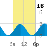 Morehead City tide chart for Sunday, February 16, 2025