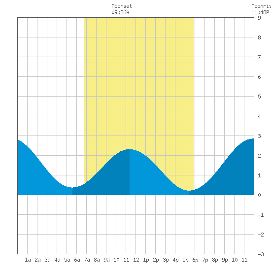Morehead City tide chart for Tuesday, February 18, 2025