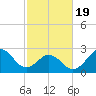Morehead City tide chart for Wednesday, February 19, 2025