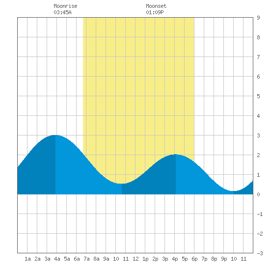 Morehead City tide chart for Sunday, February 23, 2025