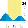 Morehead City tide chart for Monday, February 24, 2025