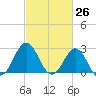Morehead City tide chart for Wednesday, February 26, 2025