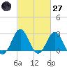 Morehead City tide chart for Thursday, February 27, 2025