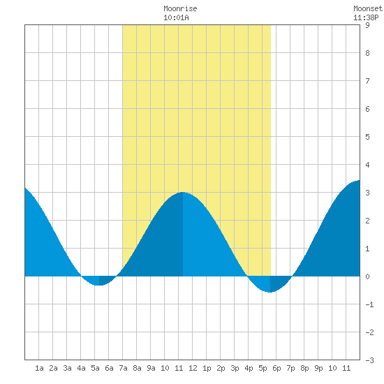 Morehead City tide chart for Monday, February 3, 2025