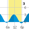 Morehead City tide chart for Monday, February 3, 2025