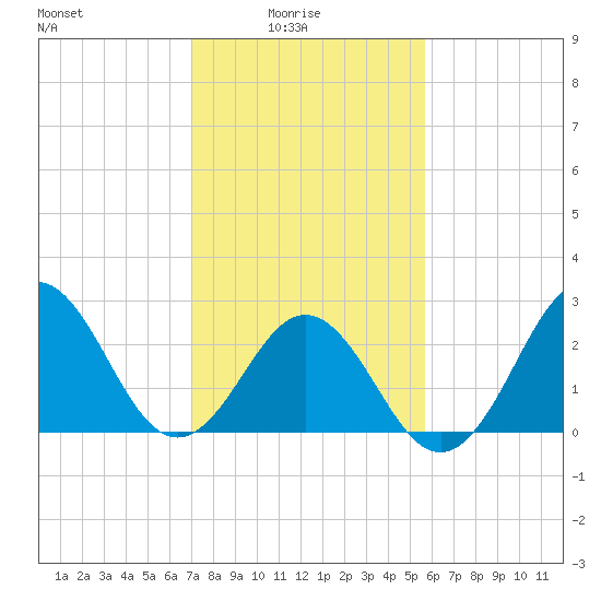 Morehead City tide chart for Tuesday, February 4, 2025