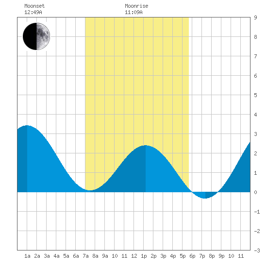 Morehead City tide chart for Wednesday, February 5, 2025