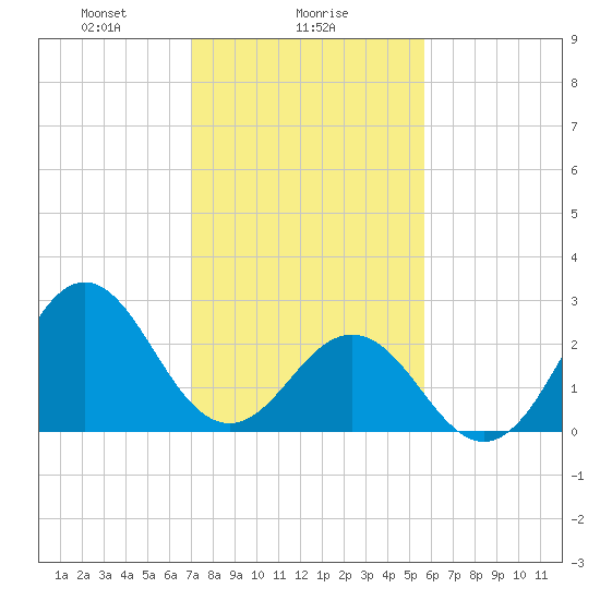 Morehead City tide chart for Thursday, February 6, 2025