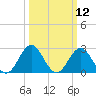 Morehead City tide chart for Wednesday, March 12, 2025