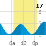 Morehead City tide chart for Monday, March 17, 2025