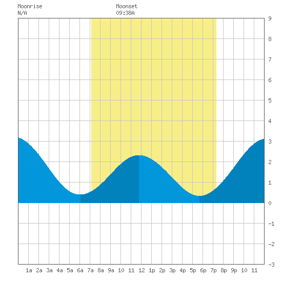 Morehead City tide chart for Wednesday, March 19, 2025