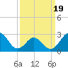 Morehead City tide chart for Wednesday, March 19, 2025