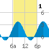 Morehead City tide chart for Saturday, March 1, 2025