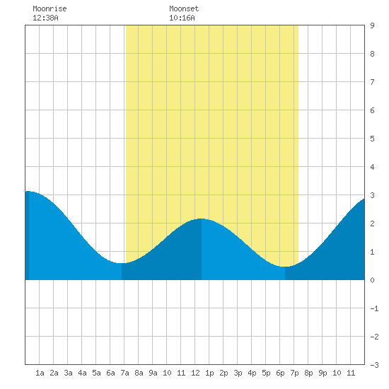 Morehead City tide chart for Thursday, March 20, 2025