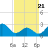 Morehead City tide chart for Friday, March 21, 2025