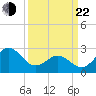 Morehead City tide chart for Saturday, March 22, 2025