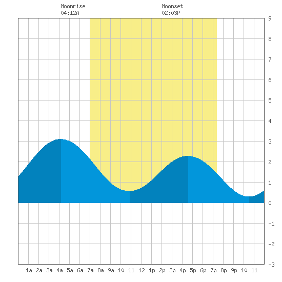 Morehead City tide chart for Monday, March 24, 2025