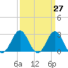 Morehead City tide chart for Thursday, March 27, 2025