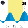 Morehead City tide chart for Saturday, March 29, 2025