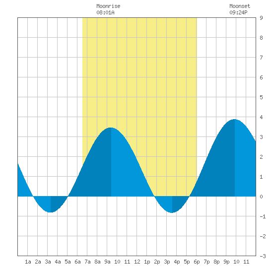 Morehead City tide chart for Sunday, March 2, 2025