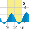 Morehead City tide chart for Sunday, March 2, 2025