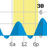 Morehead City tide chart for Sunday, March 30, 2025