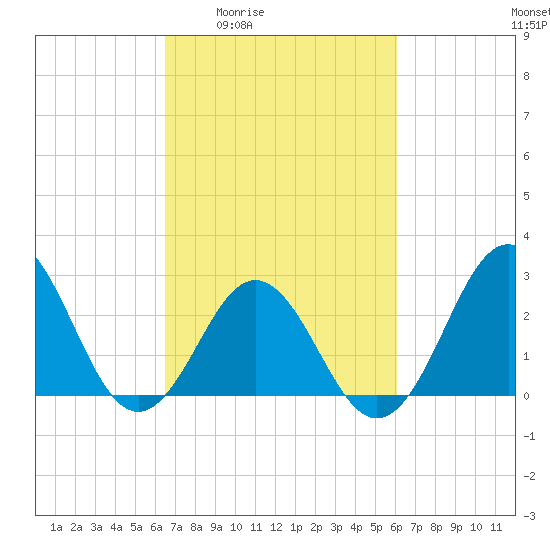 Morehead City tide chart for Tuesday, March 4, 2025