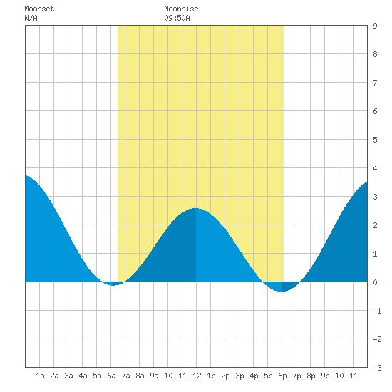 Morehead City tide chart for Wednesday, March 5, 2025