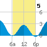Morehead City tide chart for Wednesday, March 5, 2025