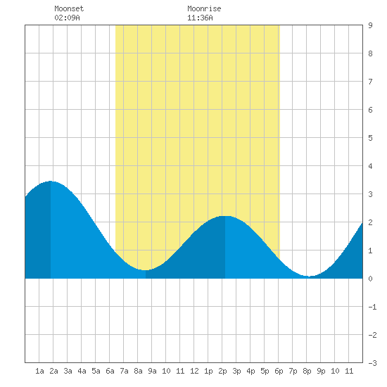 Morehead City tide chart for Friday, March 7, 2025