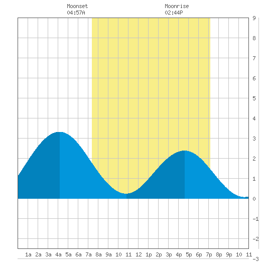 Morehead City tide chart for Sunday, March 9, 2025