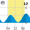 Morehead City tide chart for Saturday, April 12, 2025